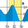 Long Island tide chart for Monday, February 8, 2021