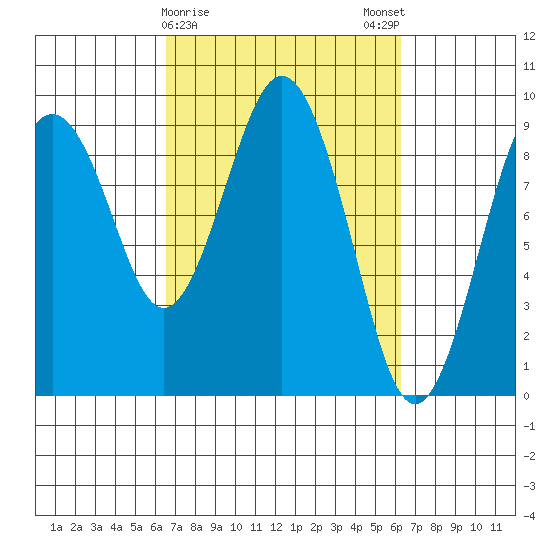 Long Island tide chart for Thursday, March 11, 2021