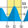 Long Island tide chart for Thursday, March 11, 2021