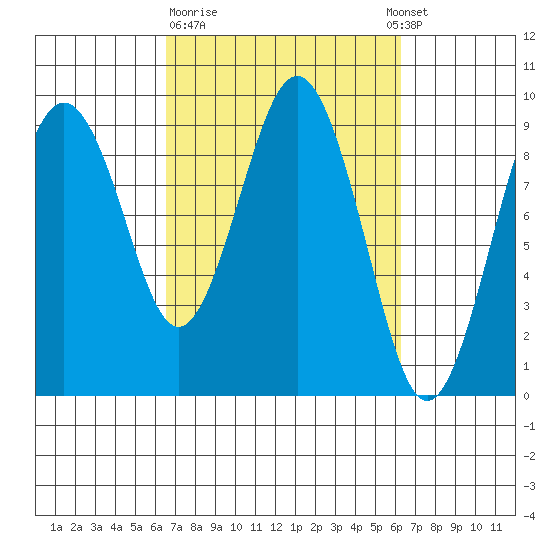 Long Island tide chart for Friday, March 12, 2021
