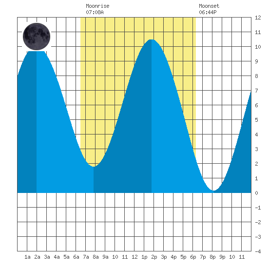 Long Island tide chart for Saturday, March 13, 2021