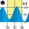 Long Island tide chart for Saturday, March 13, 2021