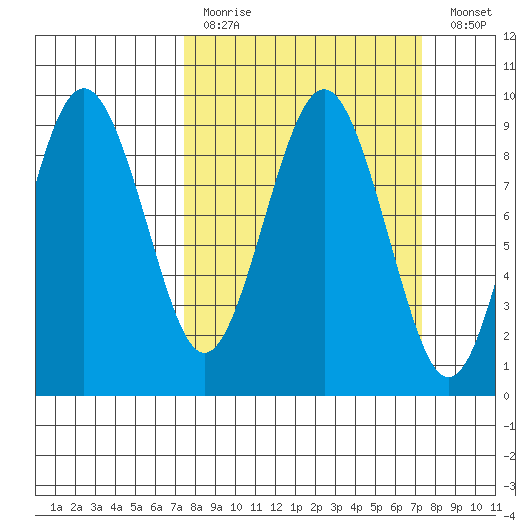 Long Island tide chart for Sunday, March 14, 2021