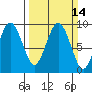 Long Island tide chart for Sunday, March 14, 2021