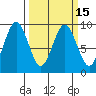 Long Island tide chart for Monday, March 15, 2021