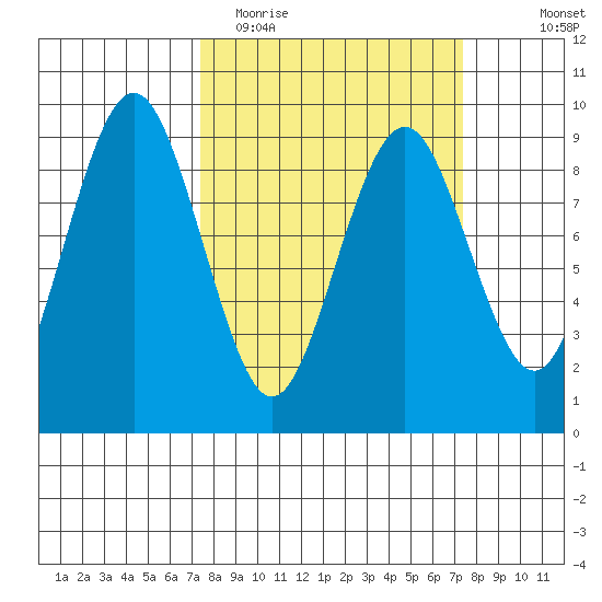 Long Island tide chart for Tuesday, March 16, 2021
