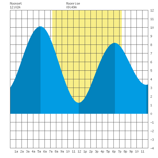 Long Island tide chart for Thursday, March 18, 2021