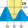 Long Island tide chart for Thursday, March 18, 2021