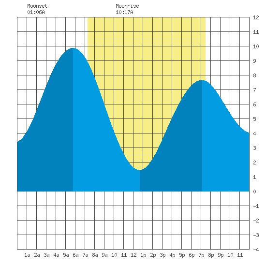 Long Island tide chart for Friday, March 19, 2021