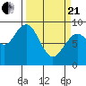 Long Island tide chart for Sunday, March 21, 2021