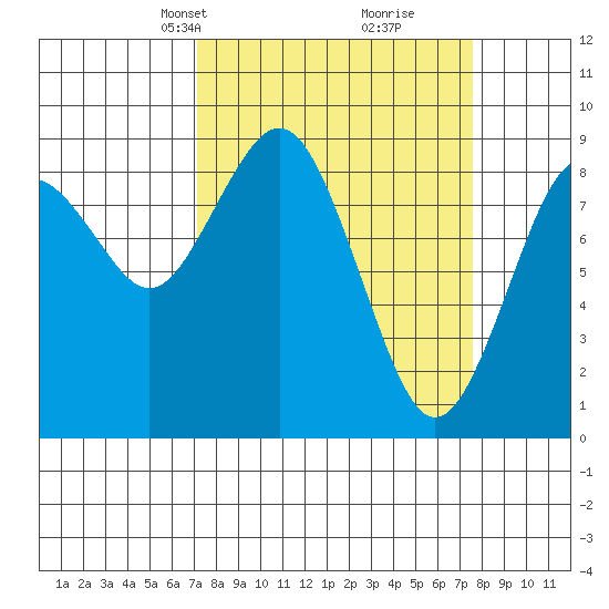 Long Island tide chart for Wednesday, March 24, 2021