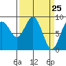 Long Island tide chart for Thursday, March 25, 2021