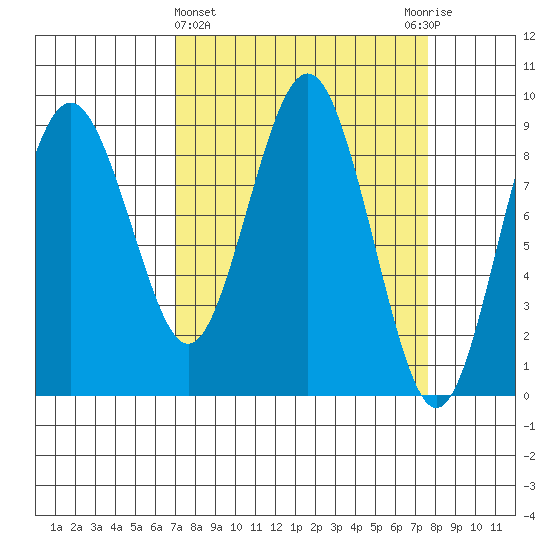 Long Island tide chart for Saturday, March 27, 2021