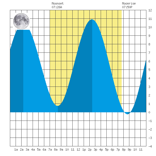 Long Island tide chart for Sunday, March 28, 2021