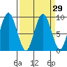 Long Island tide chart for Monday, March 29, 2021