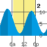 Long Island tide chart for Tuesday, March 2, 2021