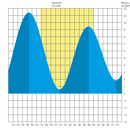 Long Island tide chart for Wednesday, March 3, 2021