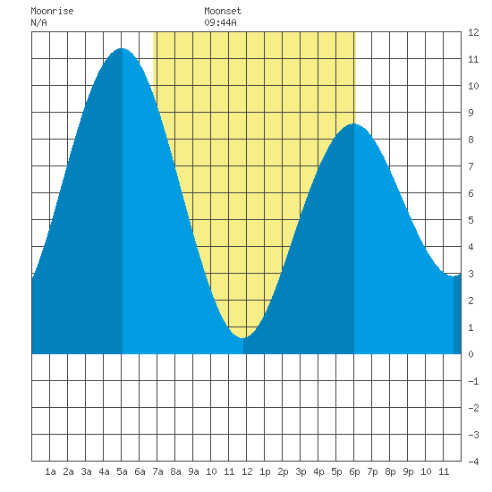 Long Island tide chart for Thursday, March 4, 2021