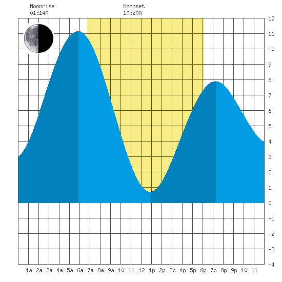 Long Island tide chart for Friday, March 5, 2021