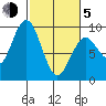 Long Island tide chart for Friday, March 5, 2021