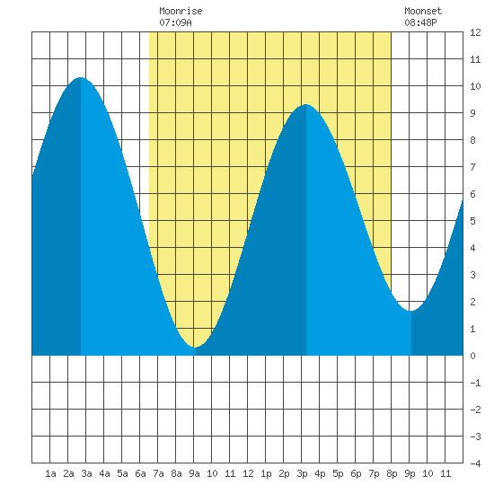 Long Island tide chart for Monday, April 12, 2021