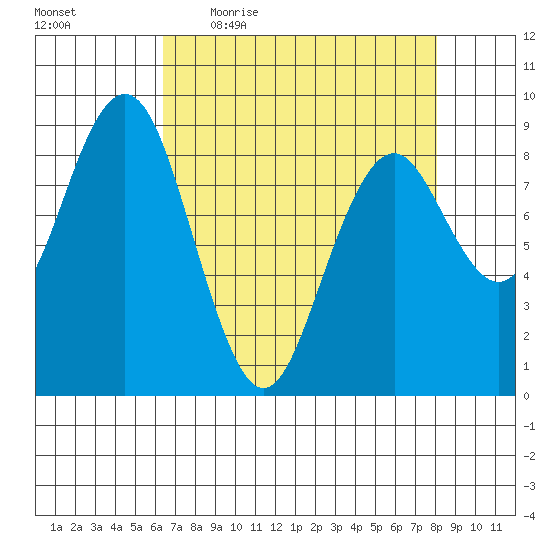 Long Island tide chart for Friday, April 16, 2021