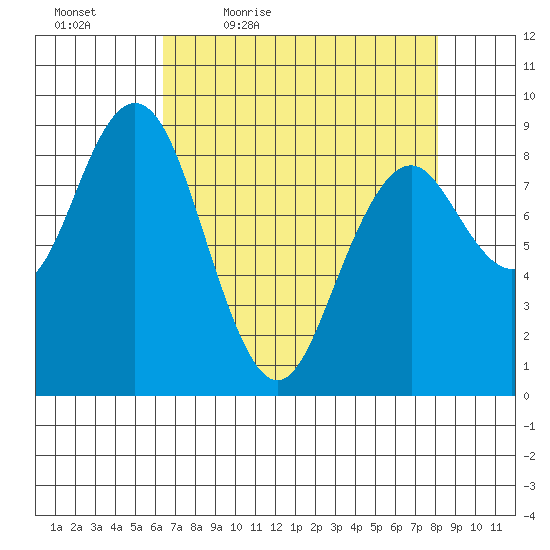Long Island tide chart for Saturday, April 17, 2021