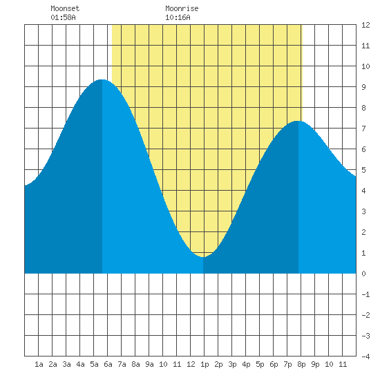 Long Island tide chart for Sunday, April 18, 2021