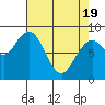 Long Island tide chart for Monday, April 19, 2021