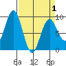 Long Island tide chart for Thursday, April 1, 2021