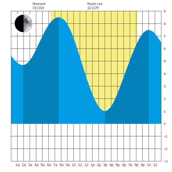 Long Island tide chart for Tuesday, April 20, 2021
