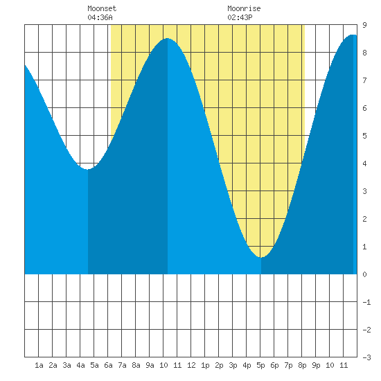 Long Island tide chart for Thursday, April 22, 2021
