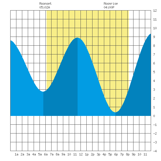 Long Island tide chart for Friday, April 23, 2021