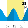 Long Island tide chart for Friday, April 23, 2021
