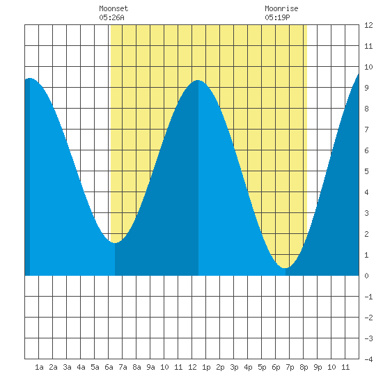 Long Island tide chart for Saturday, April 24, 2021