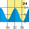 Long Island tide chart for Saturday, April 24, 2021