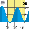 Long Island tide chart for Monday, April 26, 2021