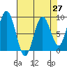 Long Island tide chart for Tuesday, April 27, 2021