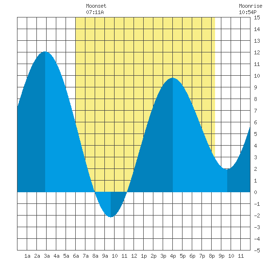 Long Island tide chart for Wednesday, April 28, 2021