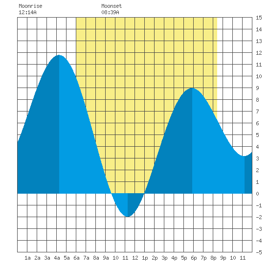 Long Island tide chart for Friday, April 30, 2021
