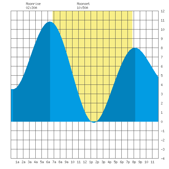 Long Island tide chart for Saturday, April 3, 2021