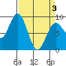 Long Island tide chart for Saturday, April 3, 2021