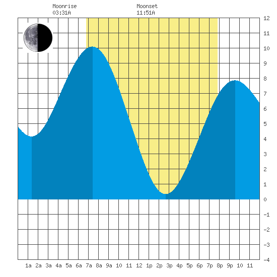 Long Island tide chart for Sunday, April 4, 2021
