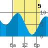 Long Island tide chart for Monday, April 5, 2021