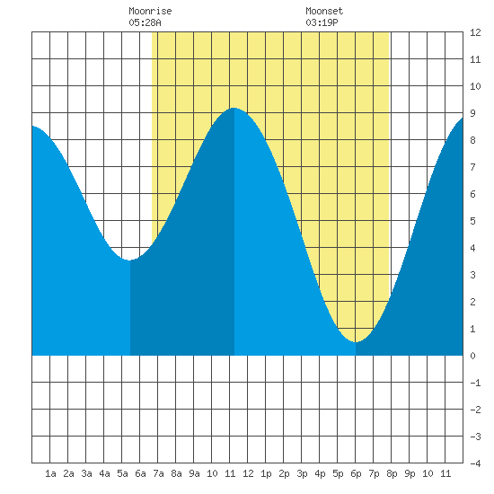 Long Island tide chart for Wednesday, April 7, 2021