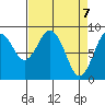 Long Island tide chart for Wednesday, April 7, 2021