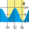 Long Island tide chart for Thursday, April 8, 2021