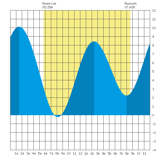 Long Island tide chart for Monday, May 10, 2021