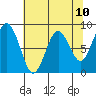 Long Island tide chart for Monday, May 10, 2021