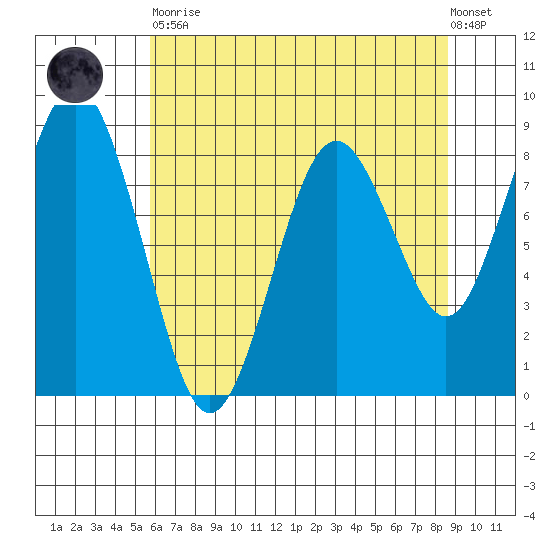Long Island tide chart for Tuesday, May 11, 2021